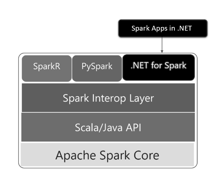 .NET Spark architecture